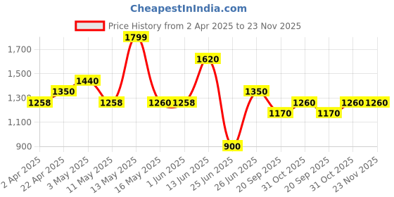 tatacliq.com Forever Glam by Pantaloons Taupe Solid Medium Handbag forever glam by pantaloons Price History Graph from 2 Apr 2025 to 23 Nov 2025