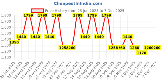 tatacliq.com Forever Glam by Pantaloons Taupe Solid Medium Handbag forever glam by pantaloons Price History Graph from 25 Jun 2025 to 7 Dec 2025