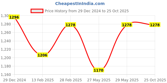 tatacliq.com Forever Glam by Pantaloons Taupe Solid Medium Tote Handbag forever glam by pantaloons Price History Graph from 29 Dec 2024 to 25 Oct 2025