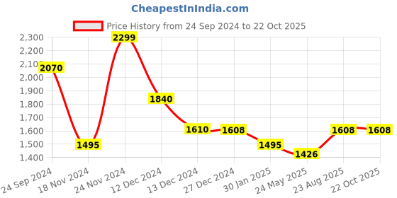 tatacliq.com Forever Glam by Pantaloons Taupe Solid Tote Handbag forever glam by pantaloons Price History Graph from 24 Sep 2024 to 21 Oct 2025
