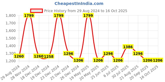 tatacliq.com Forever Glam by Pantaloons Taupe Textured Handbag forever glam by pantaloons Price History Graph from 29 Aug 2024 to 15 Oct 2025
