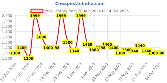 tatacliq.com Forever Glam by Pantaloons Taupe Textured Handbag forever glam by pantaloons Price History Graph from 28 Aug 2024 to 14 Oct 2025