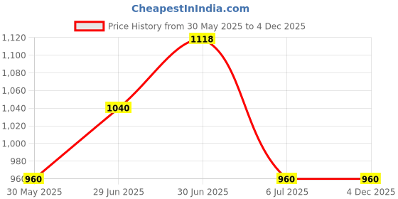 tatacliq.com Forever Glam by Pantaloons Taupe Textured Medium Sling Handbag forever glam by pantaloons Price History Graph from 30 May 2025 to 4 Dec 2025