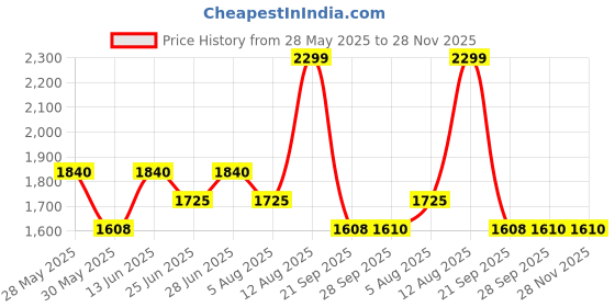 tatacliq.com Forever Glam by Pantaloons Taupe Textured Medium Tote Handbag forever glam by pantaloons Price History Graph from 28 May 2025 to 27 Nov 2025