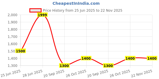 tatacliq.com Forever Glam by Pantaloons Taupe Tote Handbag with Pouch with Pouch forever glam by pantaloons Price History Graph from 25 Jun 2025 to 22 Nov 2025