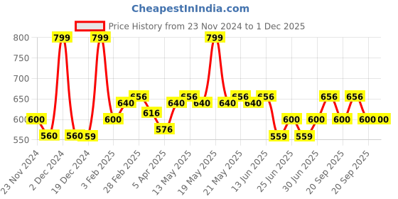 tatacliq.com Forever Glam by Pantaloons Teal Green Small Zip Around Wallet forever glam by pantaloons Price History Graph from 23 Nov 2024 to 1 Dec 2025