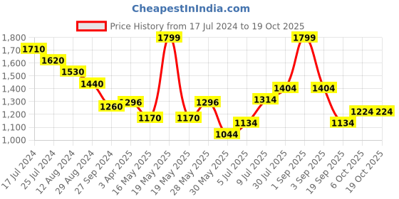 tatacliq.com Forever Glam by Pantaloons Teal Medium Satchel Handbag forever glam by pantaloons Price History Graph from 17 Jul 2024 to 18 Oct 2025