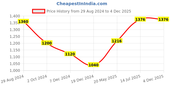 tatacliq.com Forever Glam by Pantaloons Teal Medium Satchel Handbag forever glam by pantaloons Price History Graph from 29 Aug 2024 to 4 Dec 2025