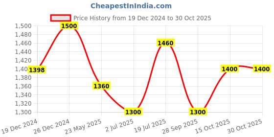 tatacliq.com Forever Glam by Pantaloons Teal  Medium Shoulder Bag forever glam by pantaloons Price History Graph from 19 Dec 2024 to 30 Oct 2025