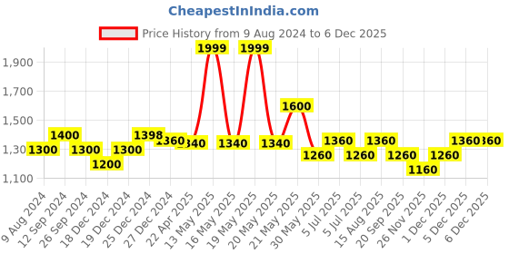 tatacliq.com Forever Glam by Pantaloons Teal Quilted Medium Bowler Handbag forever glam by pantaloons Price History Graph from 9 Aug 2024 to 5 Dec 2025