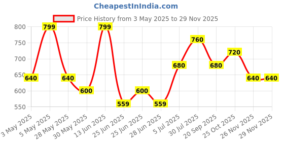 tatacliq.com Forever Glam by Pantaloons Wallet Taupe Formal PU Zip Around Wallet for Women forever glam by pantaloons Price History Graph from 3 May 2025 to 28 Nov 2025