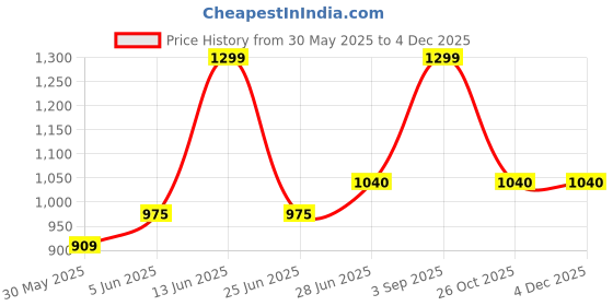 tatacliq.com Forever Glam by Pantaloons White & Beige Textured Medium Sling Handbag forever glam by pantaloons Price History Graph from 30 May 2025 to 3 Dec 2025