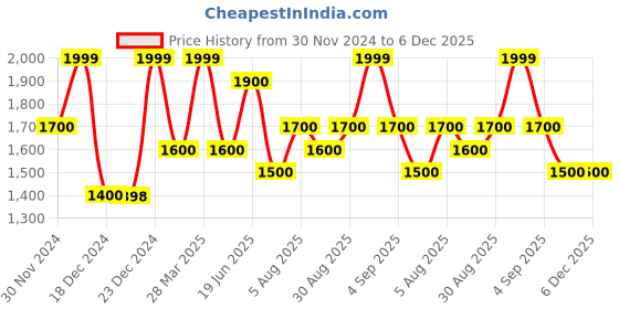 tatacliq.com Forever Glam by Pantaloons White Medium Backpack forever glam by pantaloons Price History Graph from 30 Nov 2024 to 6 Dec 2025
