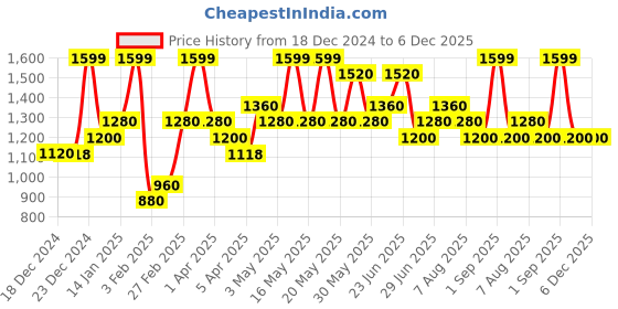 tatacliq.com Forever Glam by Pantaloons White  Medium Handbag forever glam by pantaloons Price History Graph from 18 Dec 2024 to 6 Dec 2025