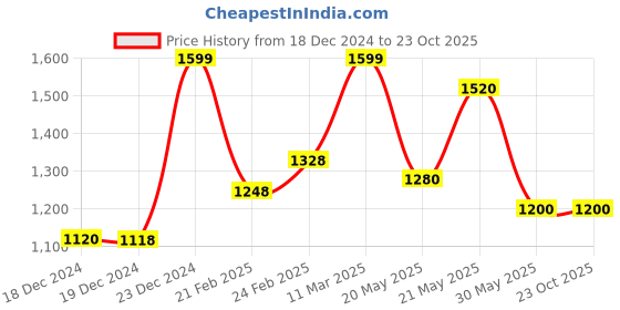 tatacliq.com Forever Glam by Pantaloons White  Medium Tote forever glam by pantaloons Price History Graph from 18 Dec 2024 to 23 Oct 2025