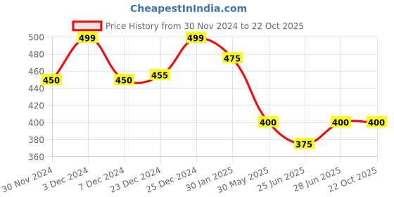 tatacliq.com Forever Glam by Pantaloons White Narrow Belt for Women forever glam by pantaloons Price History Graph from 30 Nov 2024 to 22 Oct 2025
