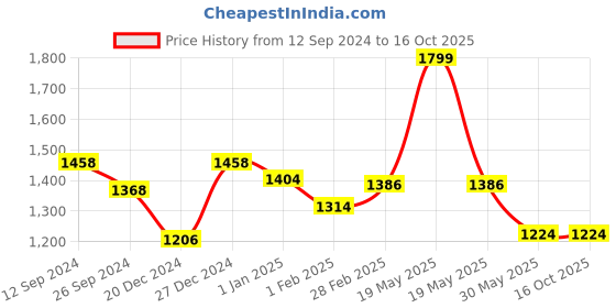 tatacliq.com Forever Glam by Pantaloons White Printed Medium Handheld Handbag forever glam by pantaloons Price History Graph from 12 Sep 2024 to 16 Oct 2025