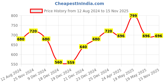 tatacliq.com Forever Glam by Pantaloons White Textured Medium Zip Around Wallet for Women forever glam by pantaloons Price History Graph from 12 Aug 2024 to 15 Nov 2025