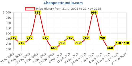 tatacliq.com Forever Glam by Pantaloons Wine Bi-Fold Wallet forever glam by pantaloons Price History Graph from 31 Jul 2025 to 21 Nov 2025