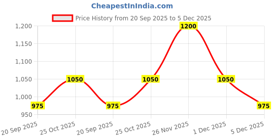 tatacliq.com Forever Glam by Pantaloons Wine Crossbody Bag forever glam by pantaloons Price History Graph from 20 Sep 2025 to 5 Dec 2025