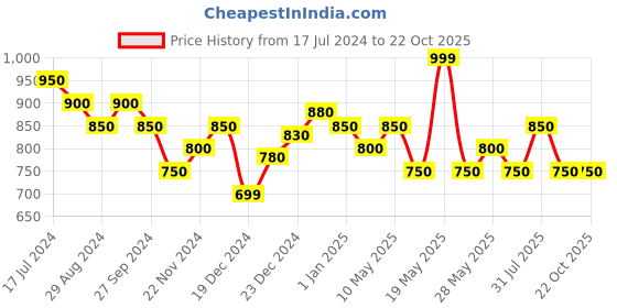 tatacliq.com Forever Glam by Pantaloons Wine Medium Cross Body Bag forever glam by pantaloons Price History Graph from 17 Jul 2024 to 22 Oct 2025