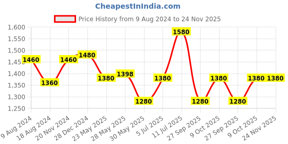 tatacliq.com Forever Glam by Pantaloons Wine Medium Satchel Handbag forever glam by pantaloons Price History Graph from 9 Aug 2024 to 24 Nov 2025