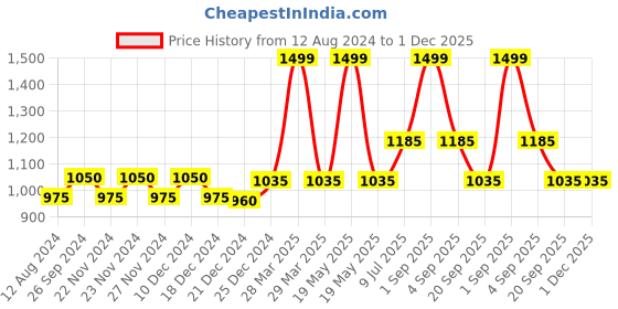 tatacliq.com Forever Glam by Pantaloons Wine Small Cross Body Bag forever glam by pantaloons Price History Graph from 12 Aug 2024 to 30 Nov 2025
