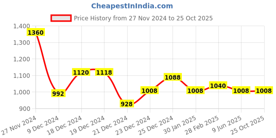 tatacliq.com Forever Glam by Pantaloons Wine Small Cross Body Bag forever glam by pantaloons Price History Graph from 27 Nov 2024 to 25 Oct 2025