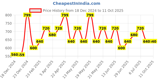 tatacliq.com Forever Glam by Pantaloons Wine Small Zip Around Wallet forever glam by pantaloons Price History Graph from 18 Dec 2024 to 11 Oct 2025