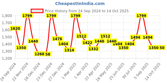 tatacliq.com Forever Glam by Pantaloons Wine Solid Handbag forever glam by pantaloons Price History Graph from 24 Sep 2024 to 14 Oct 2025