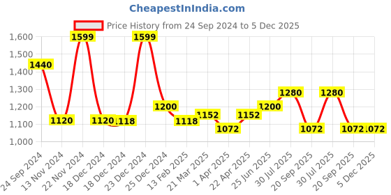 tatacliq.com Forever Glam by Pantaloons Wine Solid Handbag forever glam by pantaloons Price History Graph from 24 Sep 2024 to 5 Dec 2025