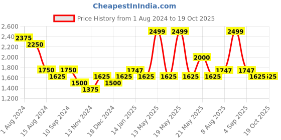 tatacliq.com Forever Glam by Pantaloons Wine Solid Medium Handheld Handbag forever glam by pantaloons Price History Graph from 1 Aug 2024 to 17 Oct 2025