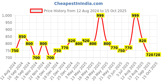 tatacliq.com Forever Glam by Pantaloons Wine Textured Medium Wallet forever glam by pantaloons Price History Graph from 12 Aug 2024 to 15 Oct 2025