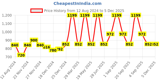 tatacliq.com Forever Glam by Pantaloons Wine Woven Medium Zip Around Wallet for Women forever glam by pantaloons Price History Graph from 12 Aug 2024 to 5 Dec 2025