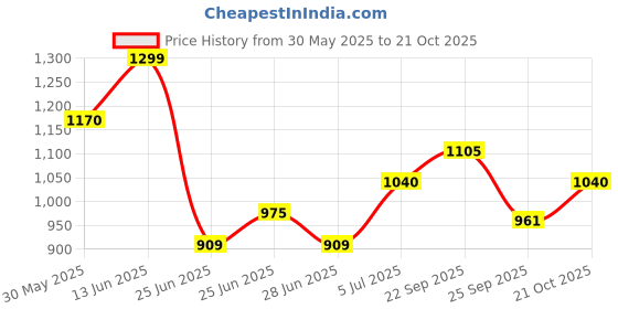 tatacliq.com Forever Glam by Pantaloons Women Black Loafers forever glam by pantaloons Price History Graph from 30 May 2025 to 21 Oct 2025