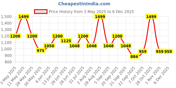 tatacliq.com Forever Glam by Pantaloons Women Black Slides forever glam by pantaloons Price History Graph from 3 May 2025 to 4 Dec 2025
