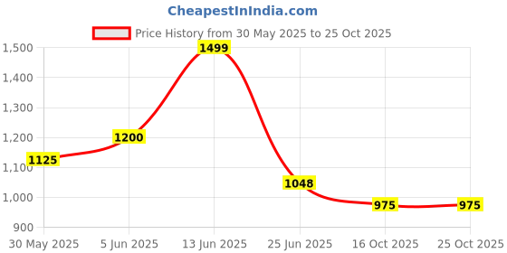 tatacliq.com Forever Glam by Pantaloons Women Nude Slides forever glam by pantaloons Price History Graph from 30 May 2025 to 24 Oct 2025