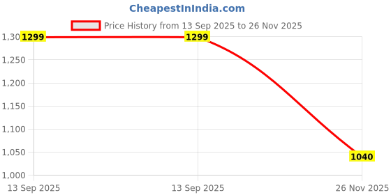 tatacliq.com Forever Glam by Pantaloons Women Pink Slides forever glam by pantaloons Price History Graph from 13 Sep 2025 to 26 Nov 2025