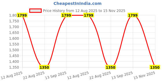 tatacliq.com Forever Glam by Pantaloons Women Silver Back Strap Sandals forever glam by pantaloons Price History Graph from 12 Aug 2025 to 15 Nov 2025