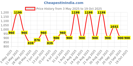 tatacliq.com Forever Glam by Pantaloons Women Tan Slides forever glam by pantaloons Price History Graph from 3 May 2025 to 18 Oct 2025