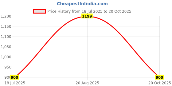 tatacliq.com Forever Glam by Pantaloons Women Tan Slides forever glam by pantaloons Price History Graph from 18 Jul 2025 to 20 Oct 2025