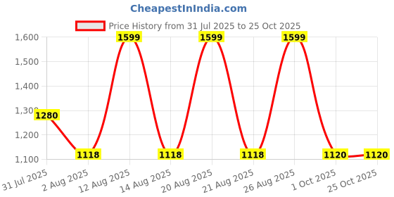 tatacliq.com Forever Glam by Pantaloons Women White Sneakers forever glam by pantaloons Price History Graph from 31 Jul 2025 to 22 Oct 2025