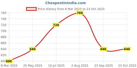 tatacliq.com Forever Glam by Pantaloons Women's Antique Flat Ballets forever glam by pantaloons Price History Graph from 8 Mar 2025 to 22 Oct 2025
