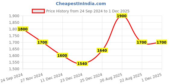 tatacliq.com Forever Glam by Pantaloons Women's Aqua Running Shoes forever glam by pantaloons Price History Graph from 24 Sep 2024 to 29 Nov 2025