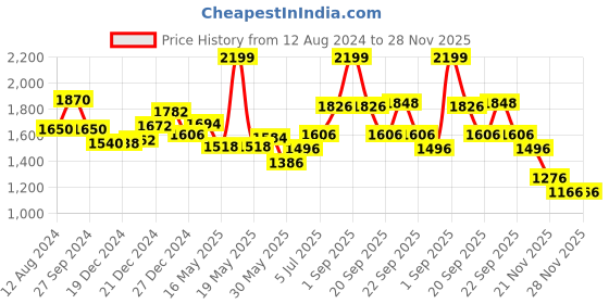 tatacliq.com Forever Glam by Pantaloons Women's Aqua Running Shoes forever glam by pantaloons Price History Graph from 12 Aug 2024 to 28 Nov 2025
