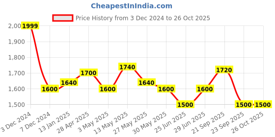 tatacliq.com Forever Glam by Pantaloons Women's Aqua Running Shoes forever glam by pantaloons Price History Graph from 3 Dec 2024 to 26 Oct 2025