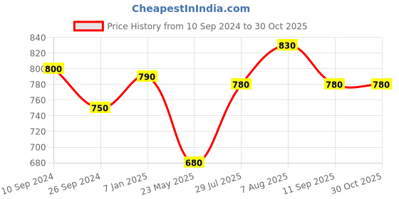 tatacliq.com Forever Glam by Pantaloons Women's Beige Casual Loafers forever glam by pantaloons Price History Graph from 10 Sep 2024 to 30 Oct 2025