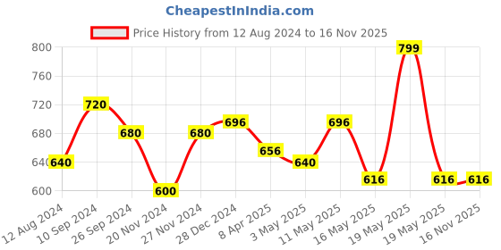 tatacliq.com Forever Glam by Pantaloons Women's Beige Casual Sandals forever glam by pantaloons Price History Graph from 12 Aug 2024 to 16 Nov 2025