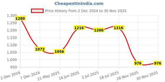 tatacliq.com Forever Glam by Pantaloons Women's Beige Casual Sneakers forever glam by pantaloons Price History Graph from 2 Dec 2024 to 30 Nov 2025