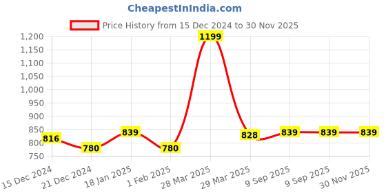 tatacliq.com Forever Glam by Pantaloons Women's Beige Flat Ballets forever glam by pantaloons Price History Graph from 15 Dec 2024 to 29 Nov 2025